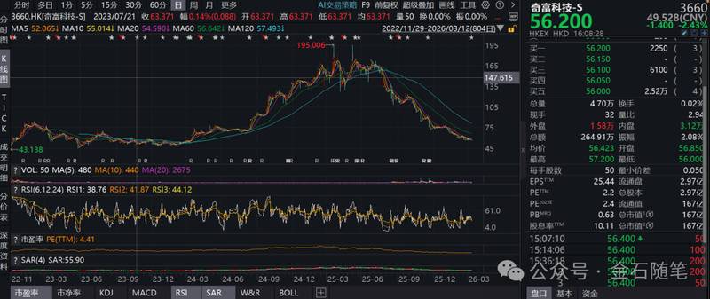  周鸿祎逐步抽身；奇富科技股价大幅回落，业绩承压明显；合规压力持续加剧。 股票财经 周鸿祎逐步抽身；奇富科技股价大幅回落，业绩承压明显；合规压力持续加剧。 股票财经 周鸿祎逐步抽身；奇富科技股价大幅回落，业绩承压明显；合规压力持续加剧。 股票财经