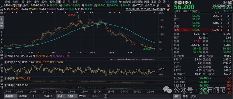  周鸿祎逐步抽身；奇富科技股价大幅回落，业绩承压明显；合规压力持续加剧。 股票财经 周鸿祎逐步抽身；奇富科技股价大幅回落，业绩承压明显；合规压力持续加剧。 股票财经 周鸿祎逐步抽身；奇富科技股价大幅回落，业绩承压明显；合规压力持续加剧。 股票财经