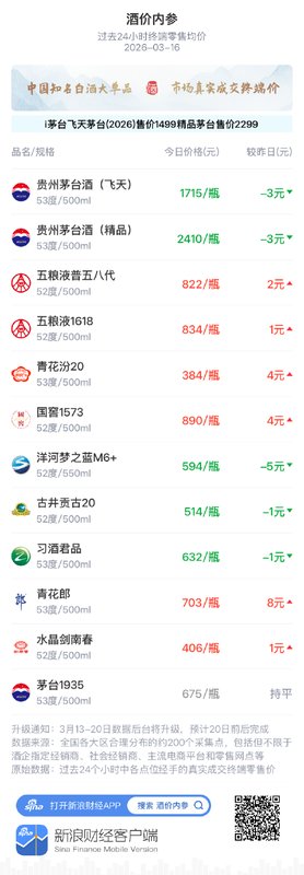  白酒终端报价分化明显，洋河梦之蓝M6+出现回落；整体市场保持平稳运行态势。 股票财经 白酒终端报价分化明显，洋河梦之蓝M6+出现回落；整体市场保持平稳运行态势。 股票财经