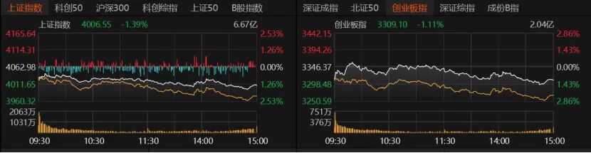  A股全天低迷震荡；沪指险守关键位；避险资金转向防御板块。 股票财经 A股全天低迷震荡；沪指险守关键位；避险资金转向防御板块。 股票财经