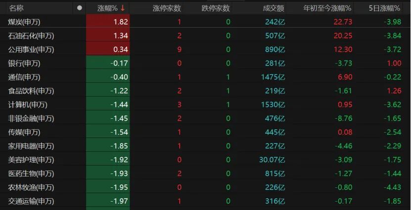  A股全天低迷震荡；沪指险守关键位；避险资金转向防御板块。 股票财经 A股全天低迷震荡；沪指险守关键位；避险资金转向防御板块。 股票财经