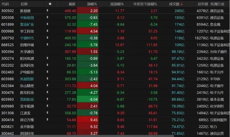  A股全天低迷震荡；沪指险守关键位；避险资金转向防御板块。 股票财经 A股全天低迷震荡；沪指险守关键位；避险资金转向防御板块。 股票财经