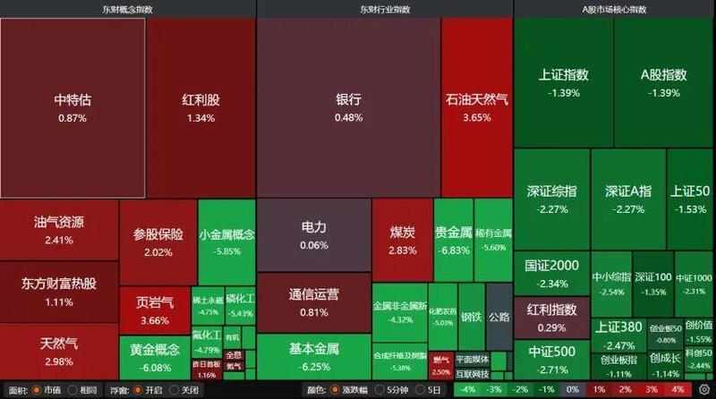  A股全天低迷震荡；沪指险守关键位；避险资金转向防御板块。 股票财经 A股全天低迷震荡；沪指险守关键位；避险资金转向防御板块。 股票财经