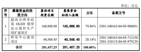  视涯科技即将登陆科创板；Micro OLED赛道迎来关键扩容节点。 IT技术 视涯科技即将登陆科创板；Micro OLED赛道迎来关键扩容节点。 IT技术