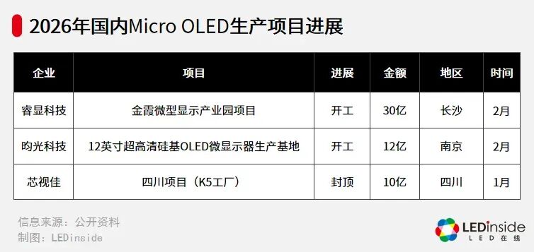 视涯科技即将登陆科创板；Micro OLED赛道迎来关键扩容节点。 IT技术 视涯科技即将登陆科创板；Micro OLED赛道迎来关键扩容节点。 IT技术