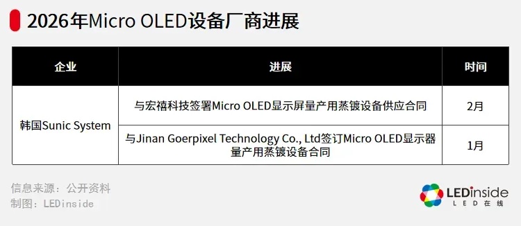 视涯科技即将登陆科创板；Micro OLED赛道迎来关键扩容节点。 IT技术 视涯科技即将登陆科创板；Micro OLED赛道迎来关键扩容节点。 IT技术