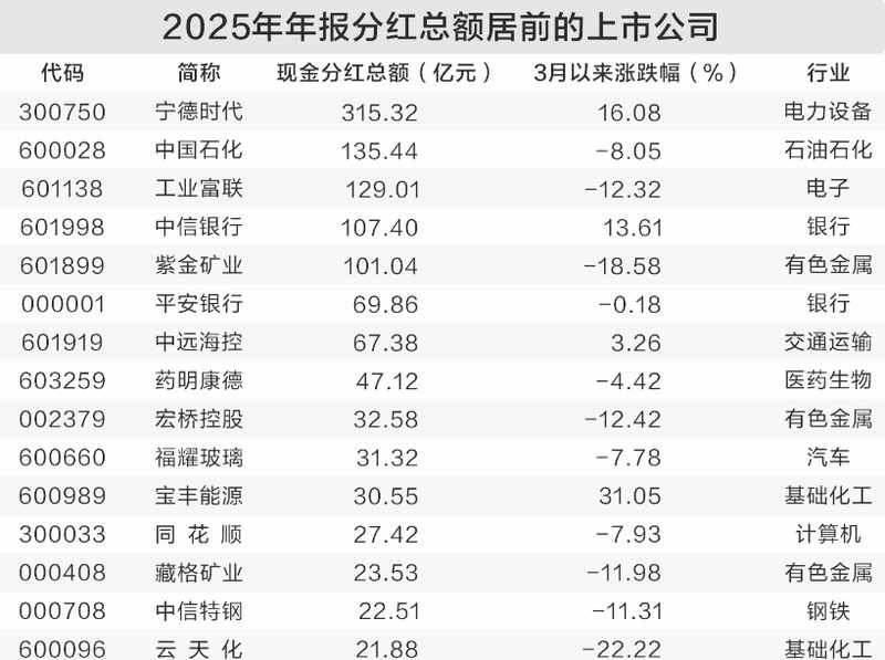  A股分红热情高涨；多家龙头企业大手笔回报股东，市场关注度持续上升。 股票财经 A股分红热情高涨；多家龙头企业大手笔回报股东，市场关注度持续上升。 股票财经