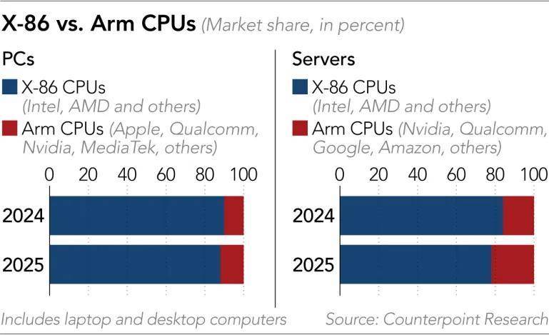  【深度剖析】AI算力饥渴症蔓延：从GPU到CPU，芯片市场的多米诺骨牌已倒 IT技术 【深度剖析】AI算力饥渴症蔓延：从GPU到CPU，芯片市场的多米诺骨牌已倒 IT技术 【深度剖析】AI算力饥渴症蔓延：从GPU到CPU，芯片市场的多米诺骨牌已倒 IT技术