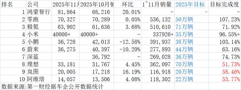  11月新势力销量深度解析：技术驱动与市场格局的断层 汽车科技